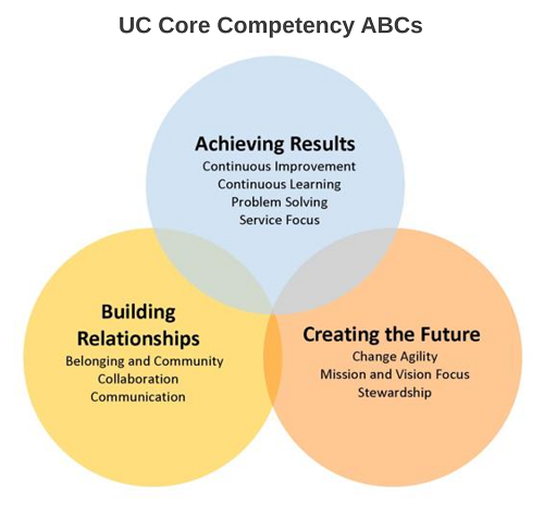UC Core Competency ABCs. Achieving Results: Continuous Improvement, Continuous Learning, Problem Solving, Service Focus. Building Relationships: Belonging and Community, Collaboration, Communication. Creating the Future: Change Agility, Missing and Vision Focus, Stewardship.