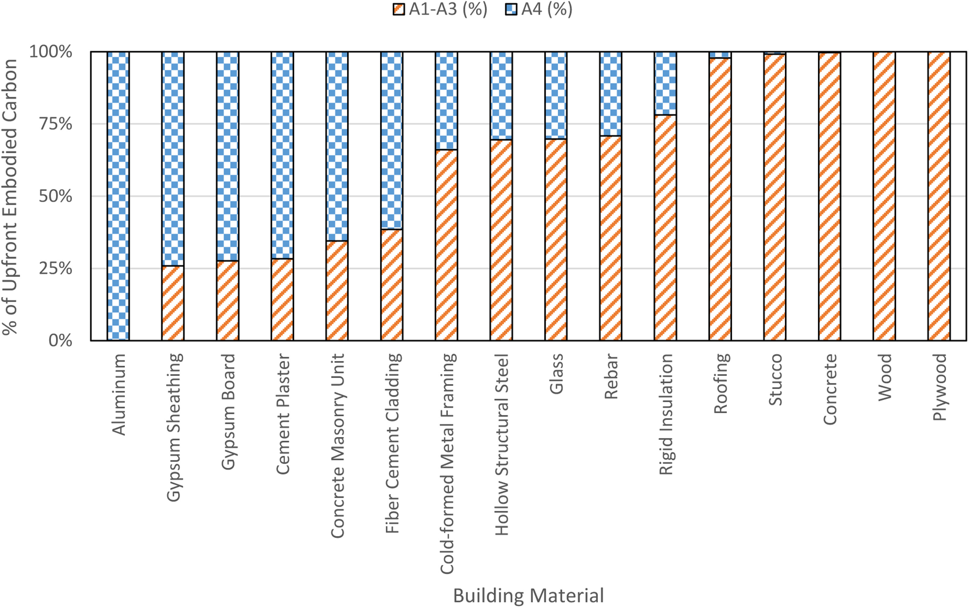 Percentage breakdown of research data