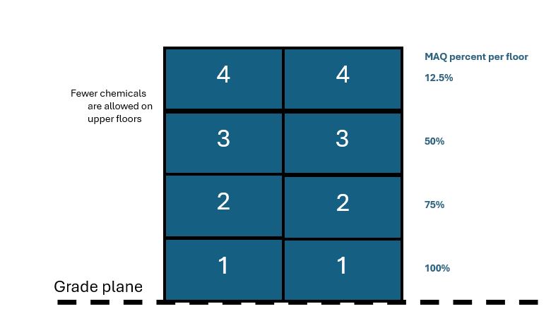 Table - Fewer chemicals are allowed on upper floors and MAQ percent per floor