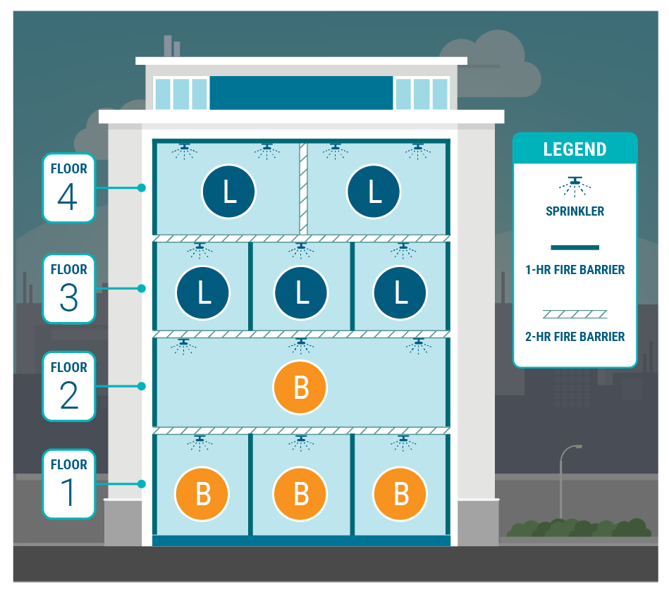 Elements of different occupancies (floors, occupancy types, and sprinklers)