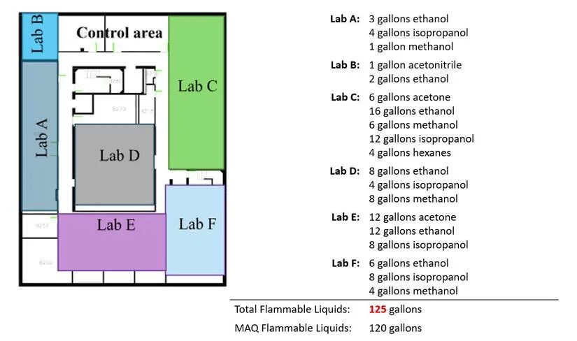 A control Area diagram on the left with the labs’ chemical quantities will be combined in aggregate to determine the MAQ for each hazard category on the right. The bottom right shows the total flammable liquid is 125 gallons which is greater than the MAQ flammable liquids at 120 gallons.