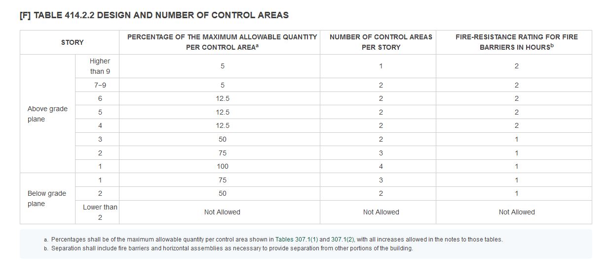 Table - Design and number of control areas